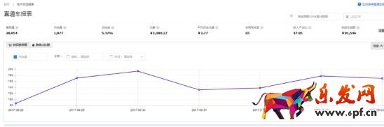 直通車低價(jià)超車法