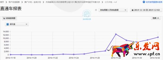 如何調(diào)整直通車定向推廣帶來大突破