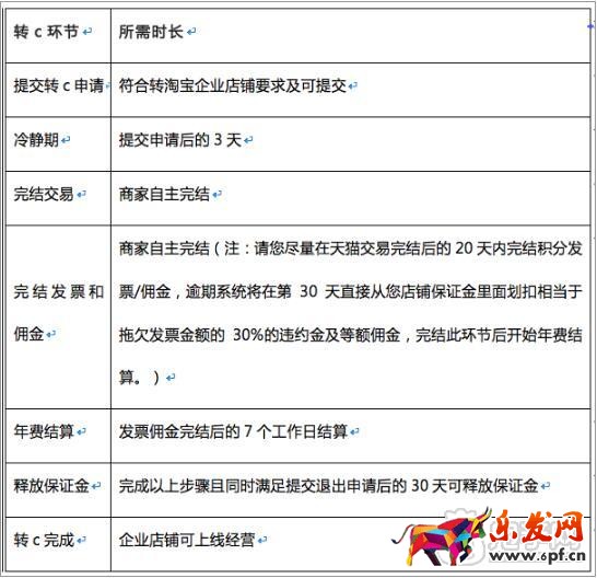 天貓店轉(zhuǎn)淘寶企業(yè)店鋪