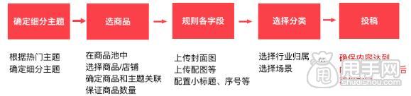 淘寶必買清單雙十二內(nèi)容創(chuàng)作規(guī)范