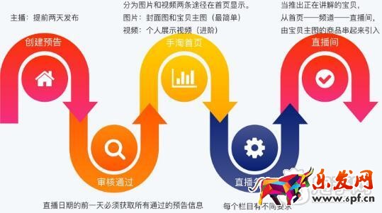 淘寶直播預(yù)告通過后展示的流程圖