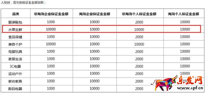 拼多多水果保證金