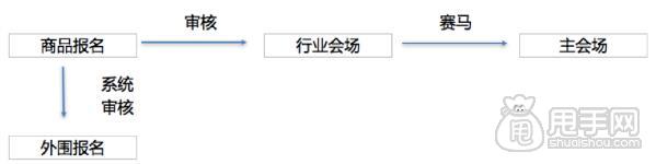 淘寶年貨節(jié)會(huì)場(chǎng)報(bào)名