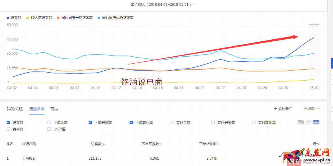 如何讓搜索+首頁(yè)流量爆發(fā)式增長(zhǎng)，20天成交金額突破60000+？