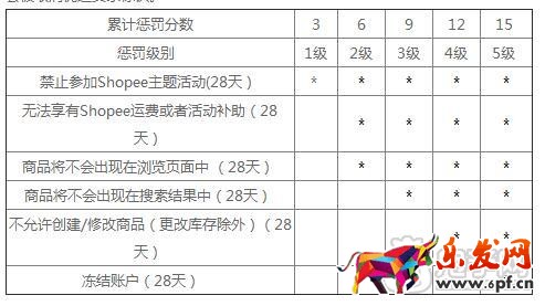 蝦皮購物懲罰計分規(guī)則