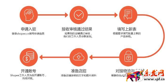 蝦皮購物怎么注冊(cè)
