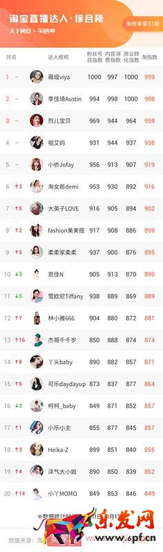 大數(shù)據(jù)告訴你，小主播小商家們彎道超車的靈丹妙藥是什么 | 淘榜單