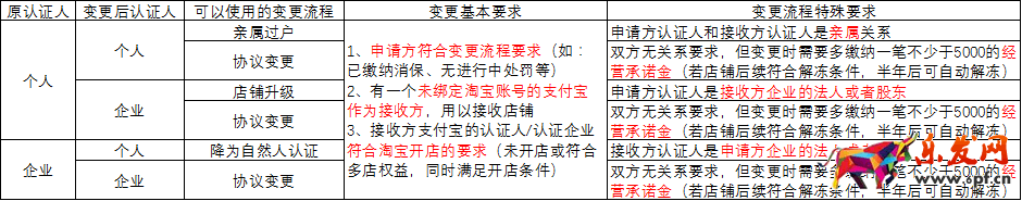 淘寶店鋪過戶流程網(wǎng)圖.png