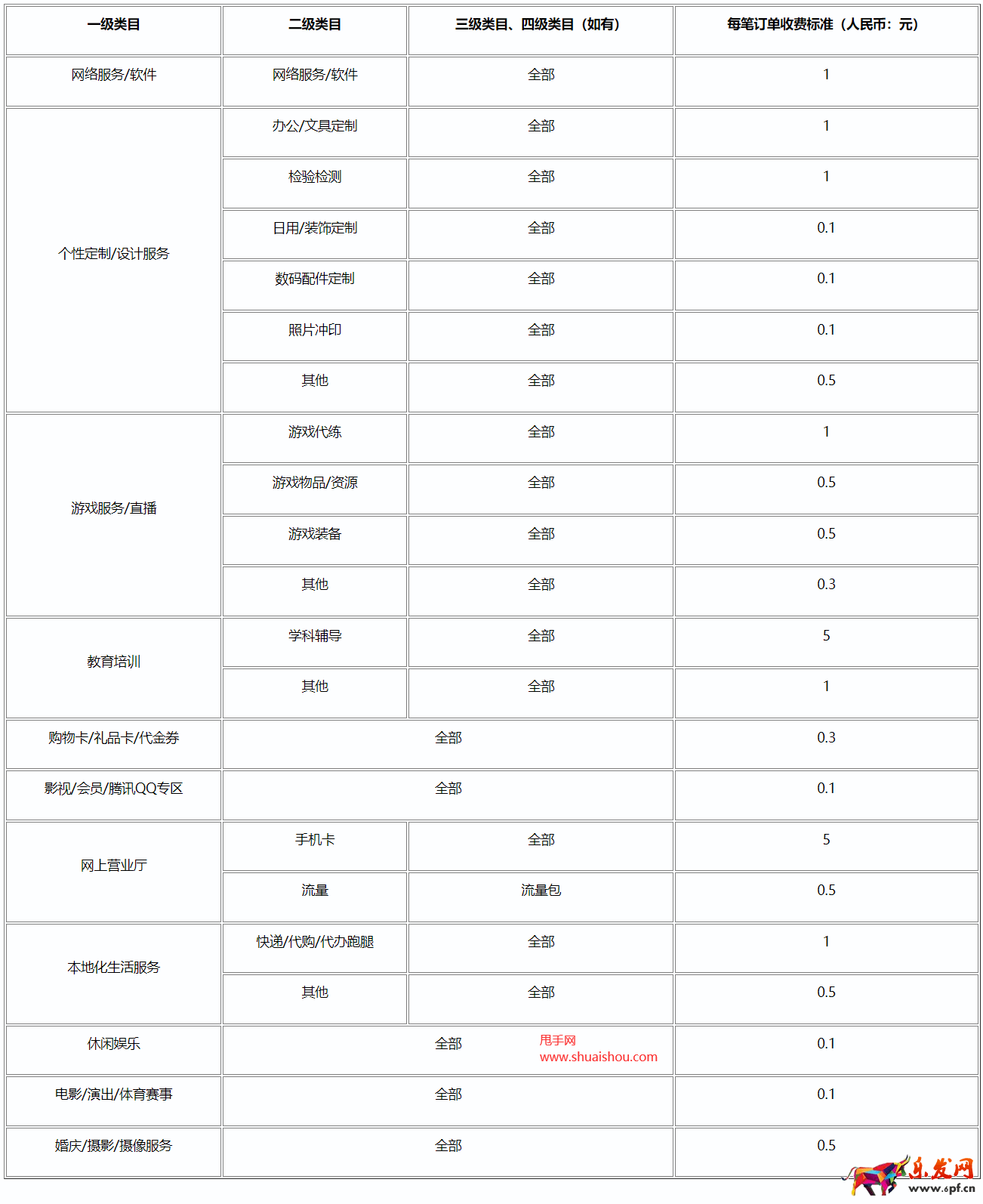 拼多多類(lèi)目技術(shù)服務(wù)費(fèi)一覽表
