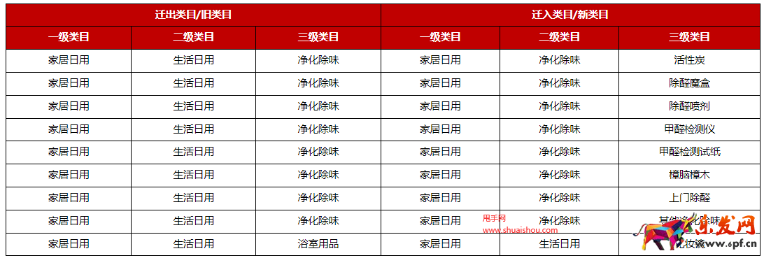 京東類目調(diào)整