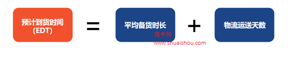 了解蝦皮出貨天數(shù)/備貨時(shí)長