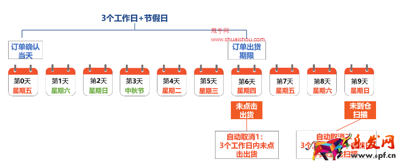 了解蝦皮出貨天數(shù)/備貨時(shí)長