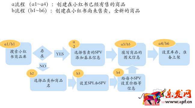 小紅書(shū)商家創(chuàng)建新商品上架的詳細(xì)操作！