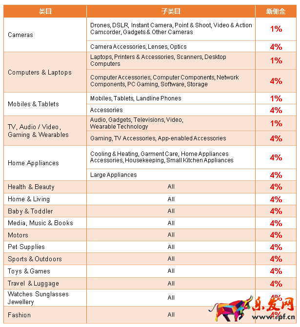 Lazada開店費(fèi)用