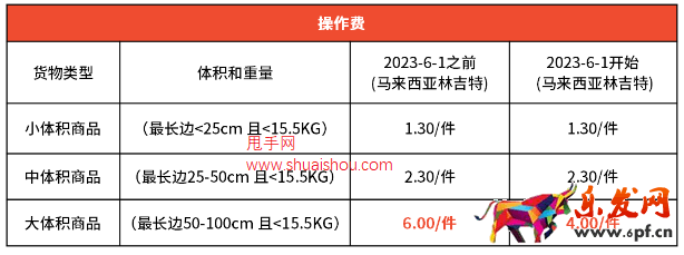 蝦皮馬來(lái)西亞海外倉(cāng)MYC轉(zhuǎn)倉(cāng)及費(fèi)率調(diào)整通知