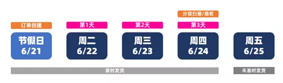 節(jié)假日出單了