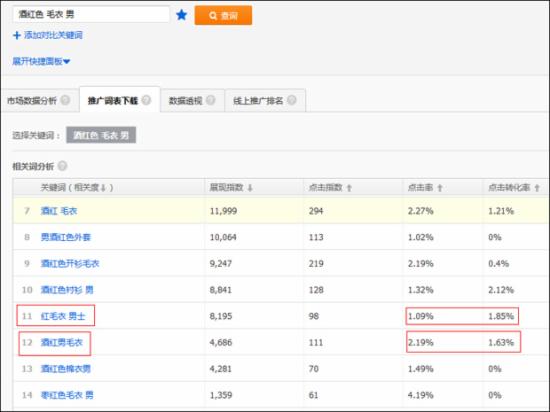 淘寶運營：如何篩選新計劃的首批關(guān)鍵詞？ - 第7張  | vicken電商運營