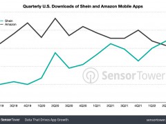 SHEIN二季度美國下載量超越亞馬遜創(chuàng)新高