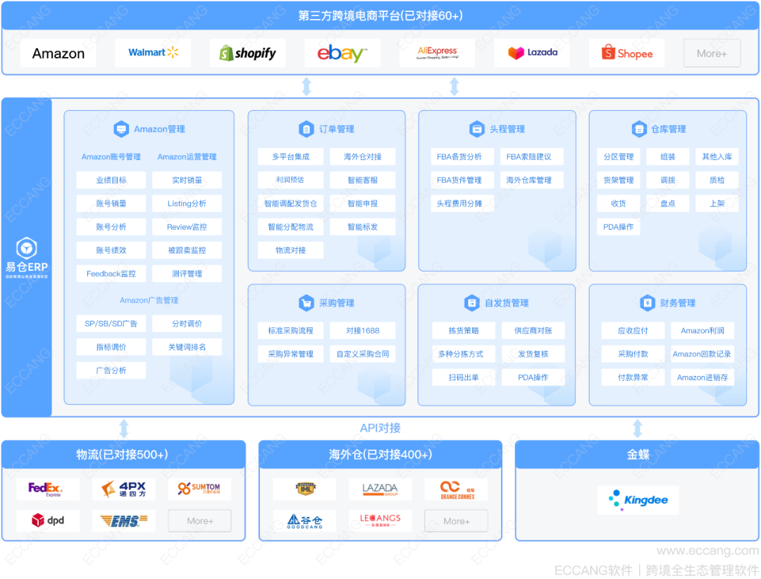 常用跨境電商ERP有哪些(跨境電商ERP系統(tǒng)排行榜) 常用跨境電商ERP有哪些(跨境電商ERP系統(tǒng)排行榜)